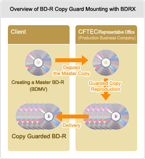 Overview of BD-R Copy Guard Mounting with BDRX