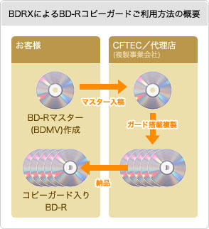BDRXによるBD-Rコピーガードご利用方法の概要